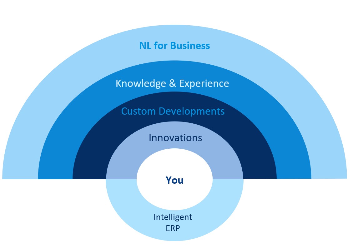 NL4B Company Expertise NL4B Company