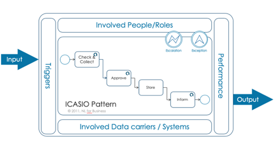 ICASIO Model